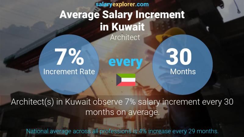 Annual Salary Increment Rate Kuwait Architect