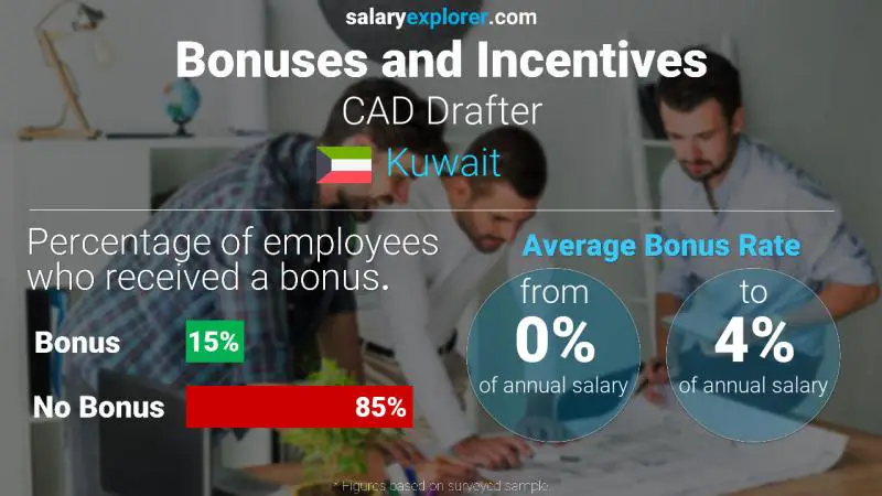 Annual Salary Bonus Rate Kuwait CAD Drafter