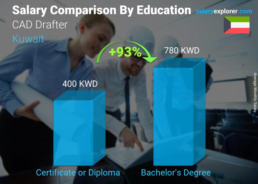 Salary comparison by education level monthly Kuwait CAD Drafter