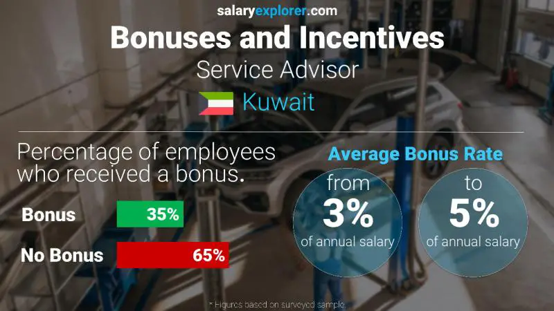Annual Salary Bonus Rate Kuwait Service Advisor