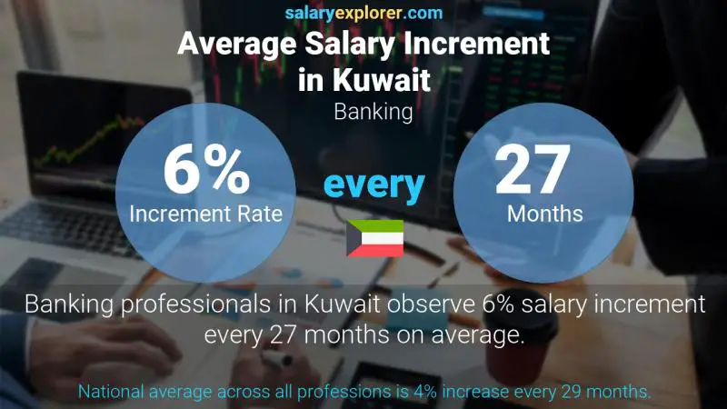 Annual Salary Increment Rate Kuwait Banking