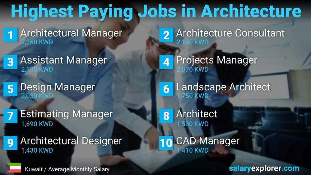 Best Paying Jobs in Architecture - Kuwait