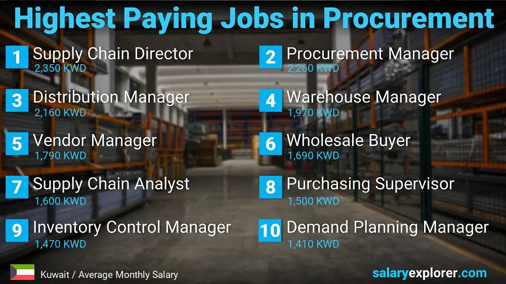 Highest Paying Jobs in Procurement - Kuwait