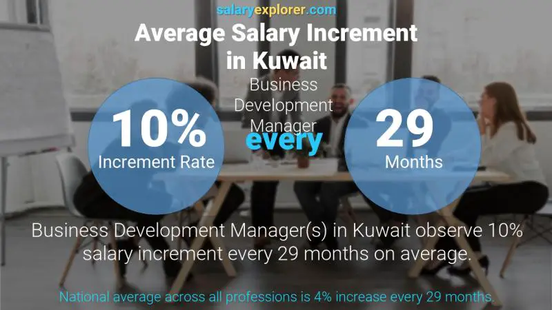 Annual Salary Increment Rate Kuwait Business Development Manager