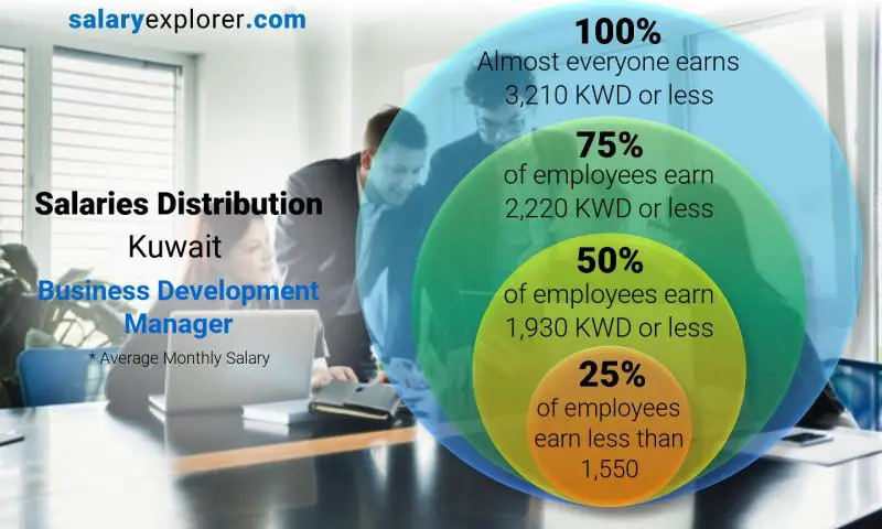 Median and salary distribution Kuwait Business Development Manager monthly