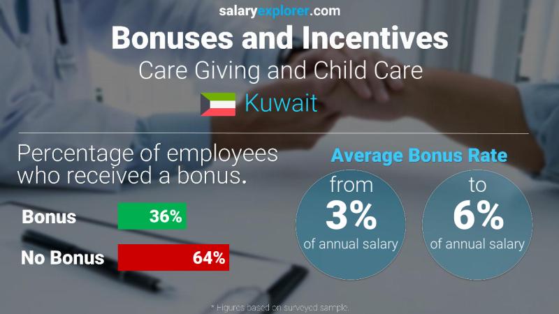 Annual Salary Bonus Rate Kuwait Care Giving and Child Care