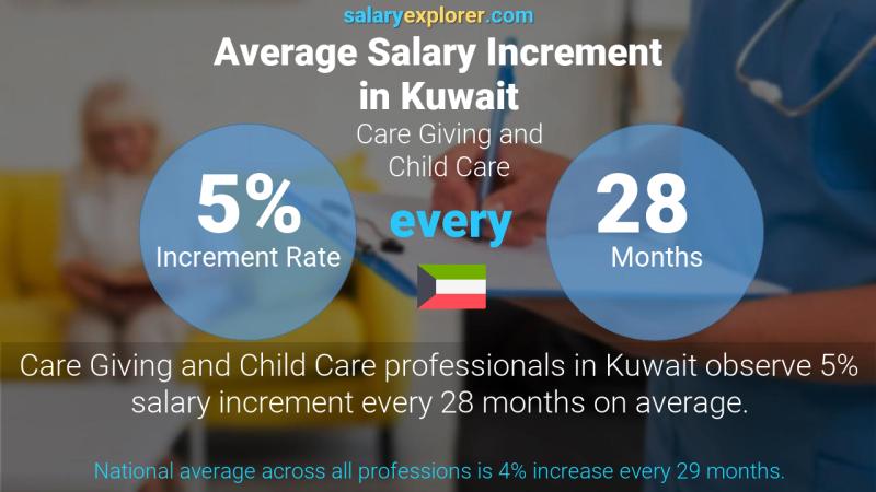Annual Salary Increment Rate Kuwait Care Giving and Child Care