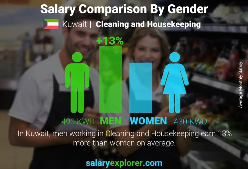 Salary comparison by gender Kuwait Cleaning and Housekeeping monthly