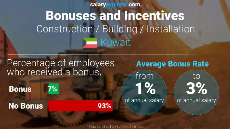 Annual Salary Bonus Rate Kuwait Construction / Building / Installation