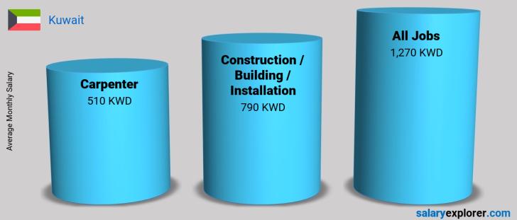 Salary Comparison Between Carpenter and Construction / Building / Installation monthly Kuwait