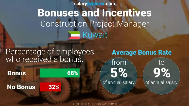 Annual Salary Bonus Rate Kuwait Construction Project Manager