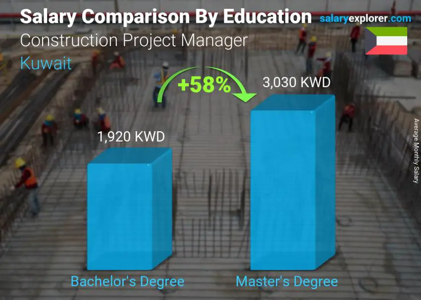 Salary comparison by education level monthly Kuwait Construction Project Manager
