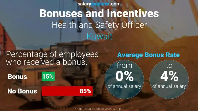 Annual Salary Bonus Rate Kuwait Health and Safety Officer