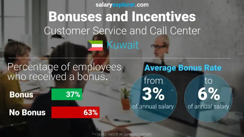 Annual Salary Bonus Rate Kuwait Customer Service and Call Center