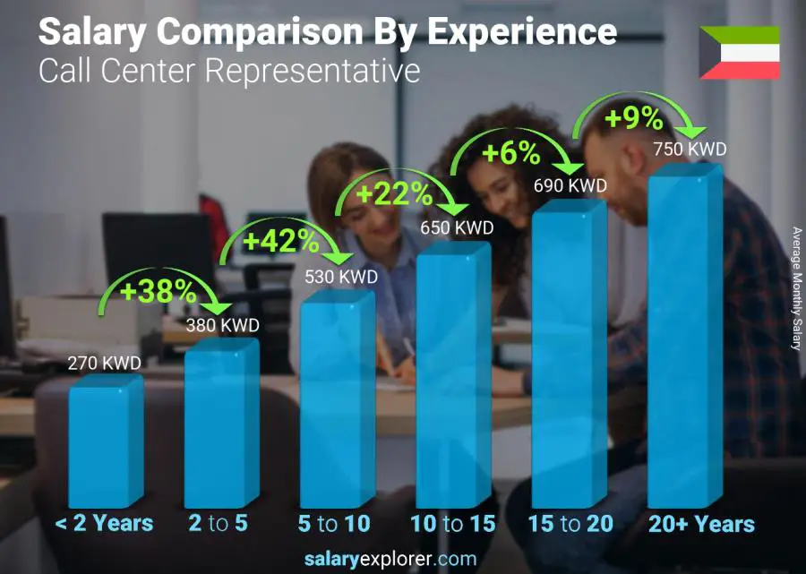 Salary comparison by years of experience monthly Kuwait Call Center Representative