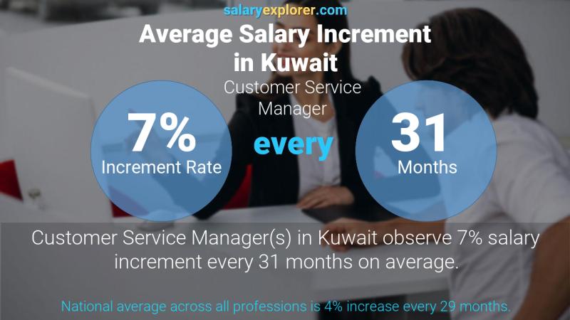 Annual Salary Increment Rate Kuwait Customer Service Manager