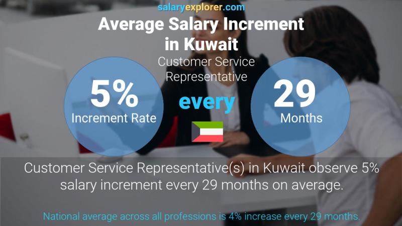 Annual Salary Increment Rate Kuwait Customer Service Representative