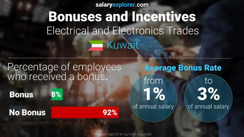 Annual Salary Bonus Rate Kuwait Electrical and Electronics Trades