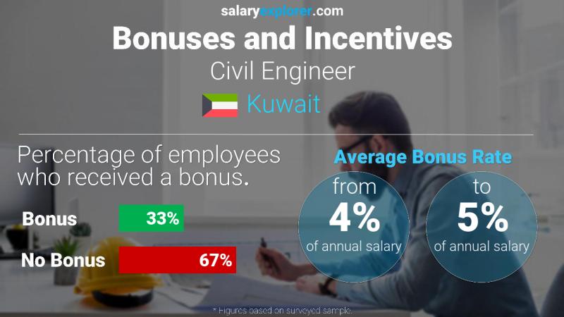 Annual Salary Bonus Rate Kuwait Civil Engineer