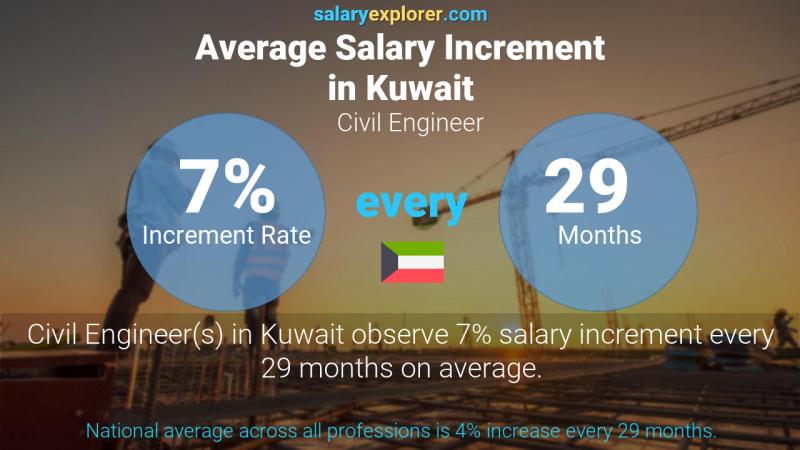 Annual Salary Increment Rate Kuwait Civil Engineer