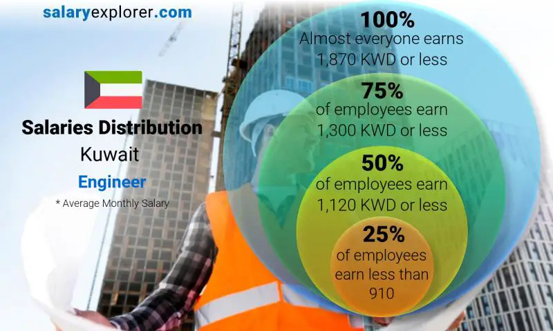 Median and salary distribution Kuwait Engineer monthly