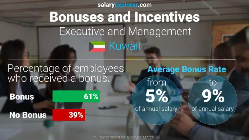 Annual Salary Bonus Rate Kuwait Executive and Management