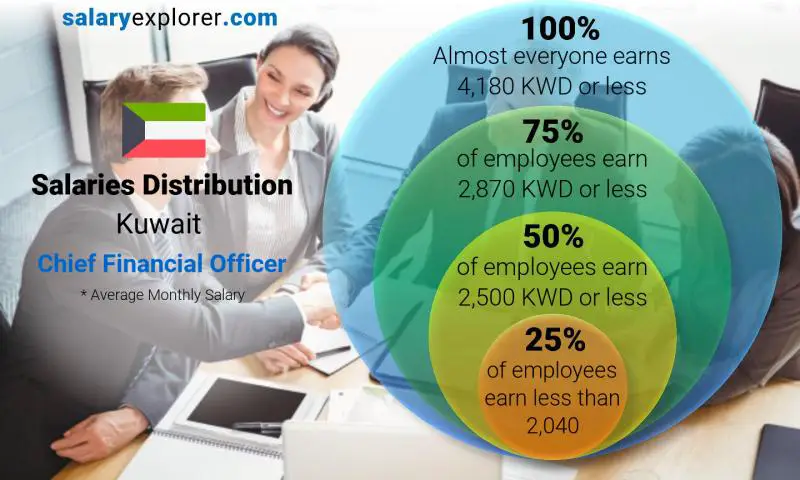 Median and salary distribution Kuwait Chief Financial Officer monthly