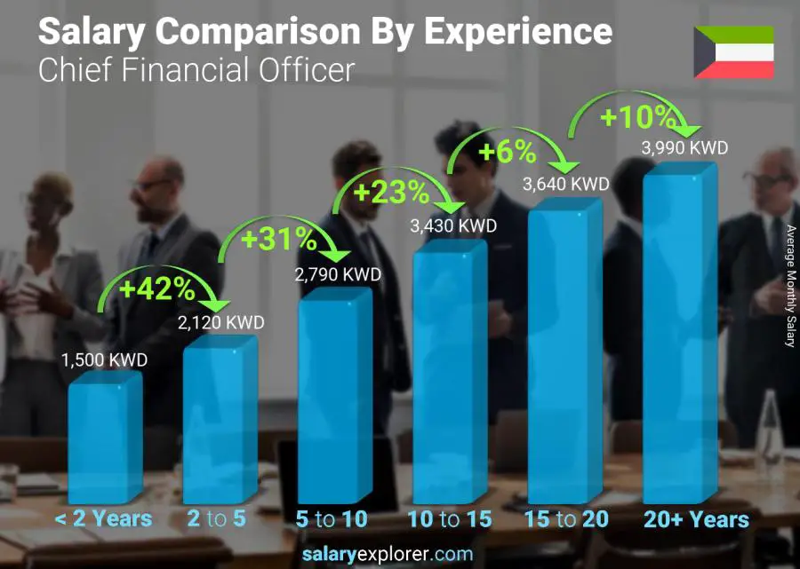 Salary comparison by years of experience monthly Kuwait Chief Financial Officer