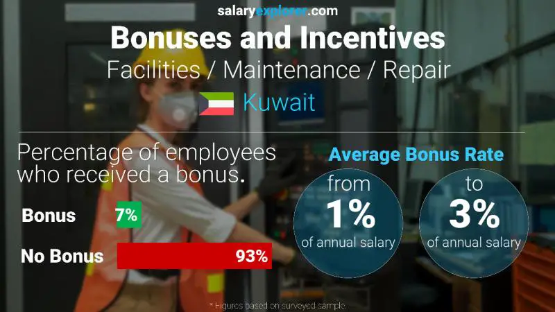 Annual Salary Bonus Rate Kuwait Facilities / Maintenance / Repair
