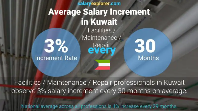 Annual Salary Increment Rate Kuwait Facilities / Maintenance / Repair