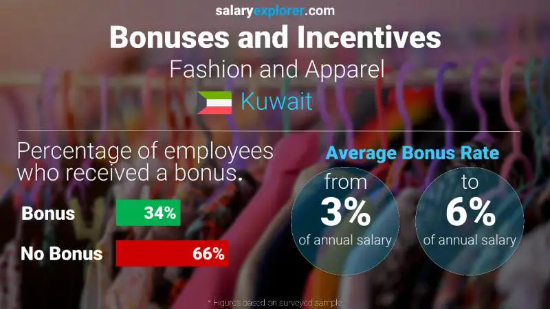 Annual Salary Bonus Rate Kuwait Fashion and Apparel