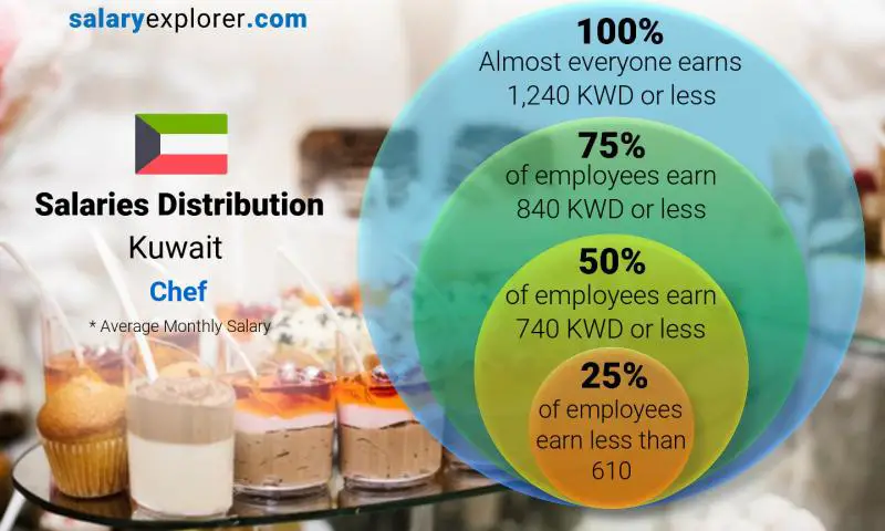 Median and salary distribution Kuwait Chef monthly