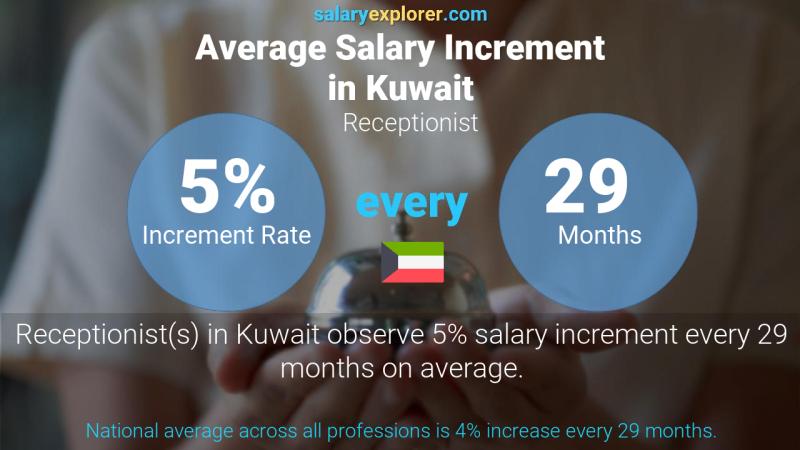 Annual Salary Increment Rate Kuwait Receptionist