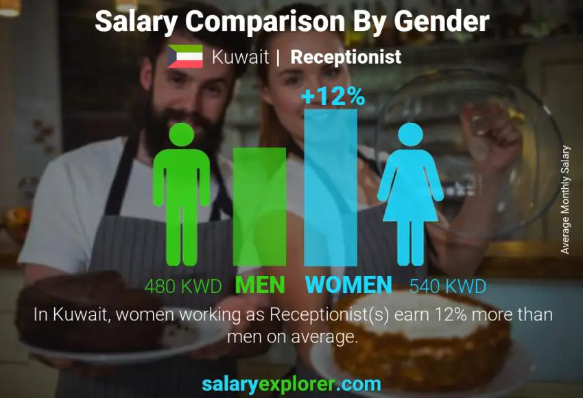 Salary comparison by gender Kuwait Receptionist monthly