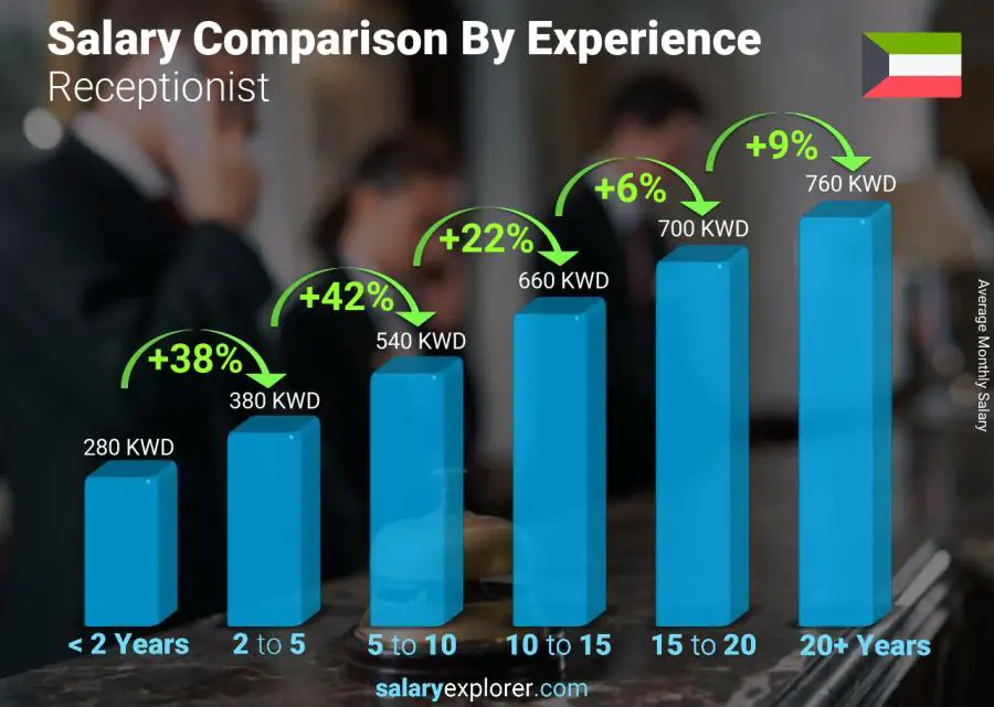 Salary comparison by years of experience monthly Kuwait Receptionist