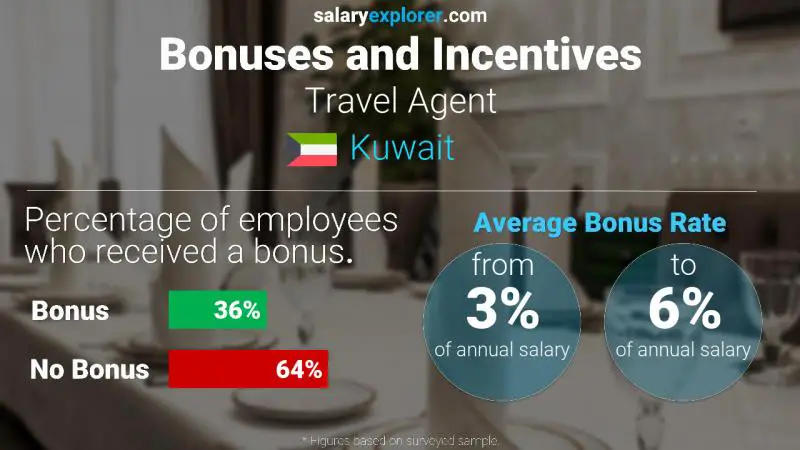 Annual Salary Bonus Rate Kuwait Travel Agent