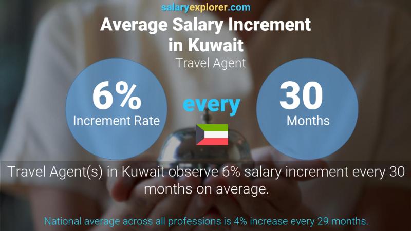 Annual Salary Increment Rate Kuwait Travel Agent