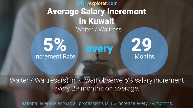 Annual Salary Increment Rate Kuwait Waiter / Waitress
