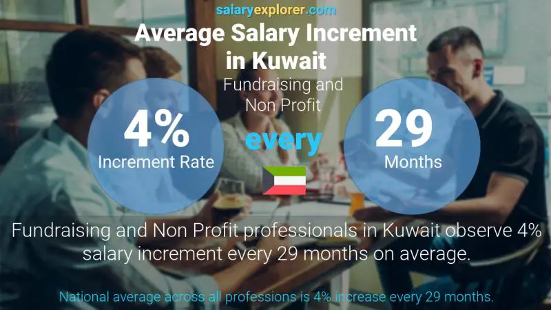 Annual Salary Increment Rate Kuwait Fundraising and Non Profit