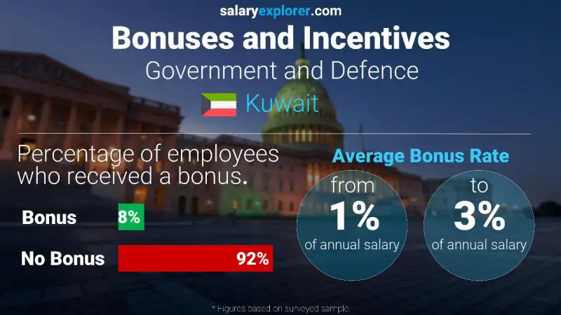 Annual Salary Bonus Rate Kuwait Government and Defence