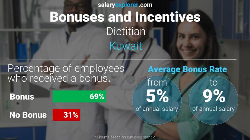 Annual Salary Bonus Rate Kuwait Dietitian