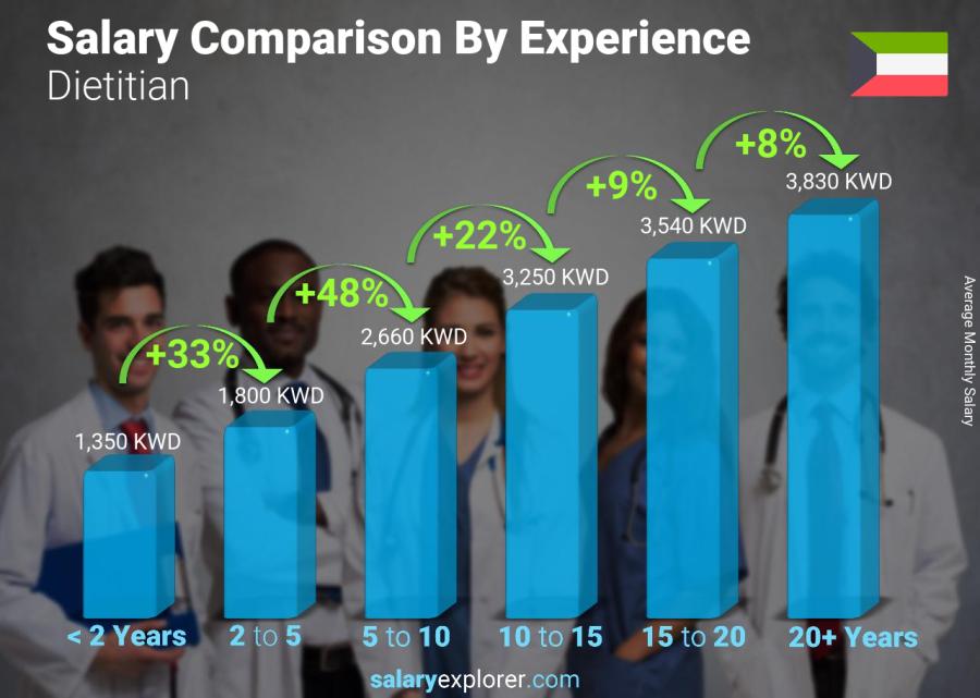 Salary comparison by years of experience monthly Kuwait Dietitian
