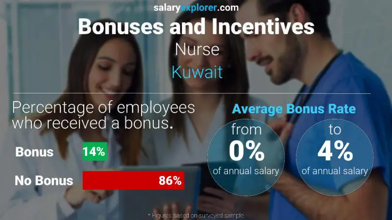 Annual Salary Bonus Rate Kuwait Nurse