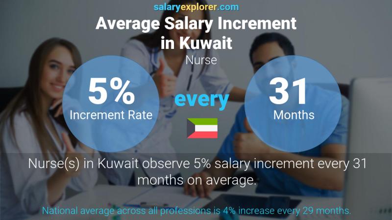 Annual Salary Increment Rate Kuwait Nurse