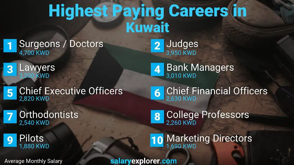 Highest Paying Jobs Kuwait
