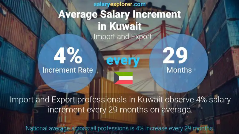 Annual Salary Increment Rate Kuwait Import and Export