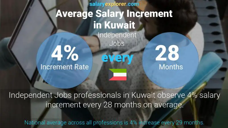 Annual Salary Increment Rate Kuwait Independent Jobs