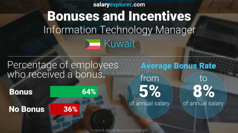 Annual Salary Bonus Rate Kuwait Information Technology Manager