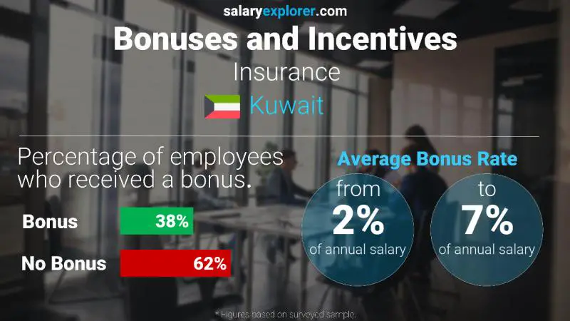 Annual Salary Bonus Rate Kuwait Insurance