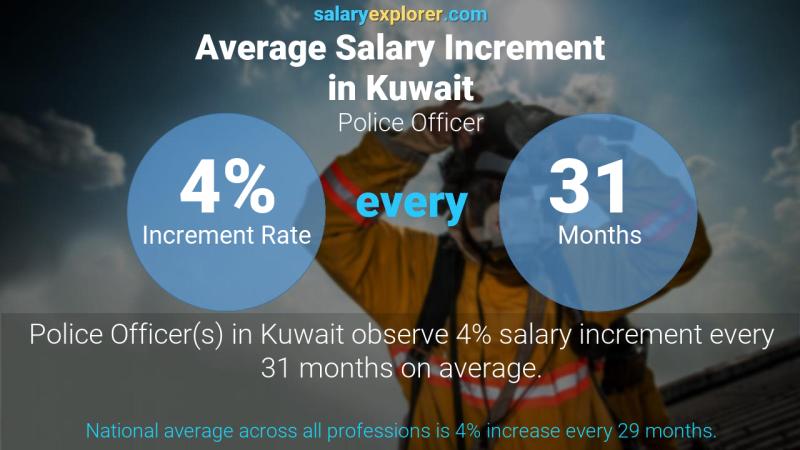 Annual Salary Increment Rate Kuwait Police Officer